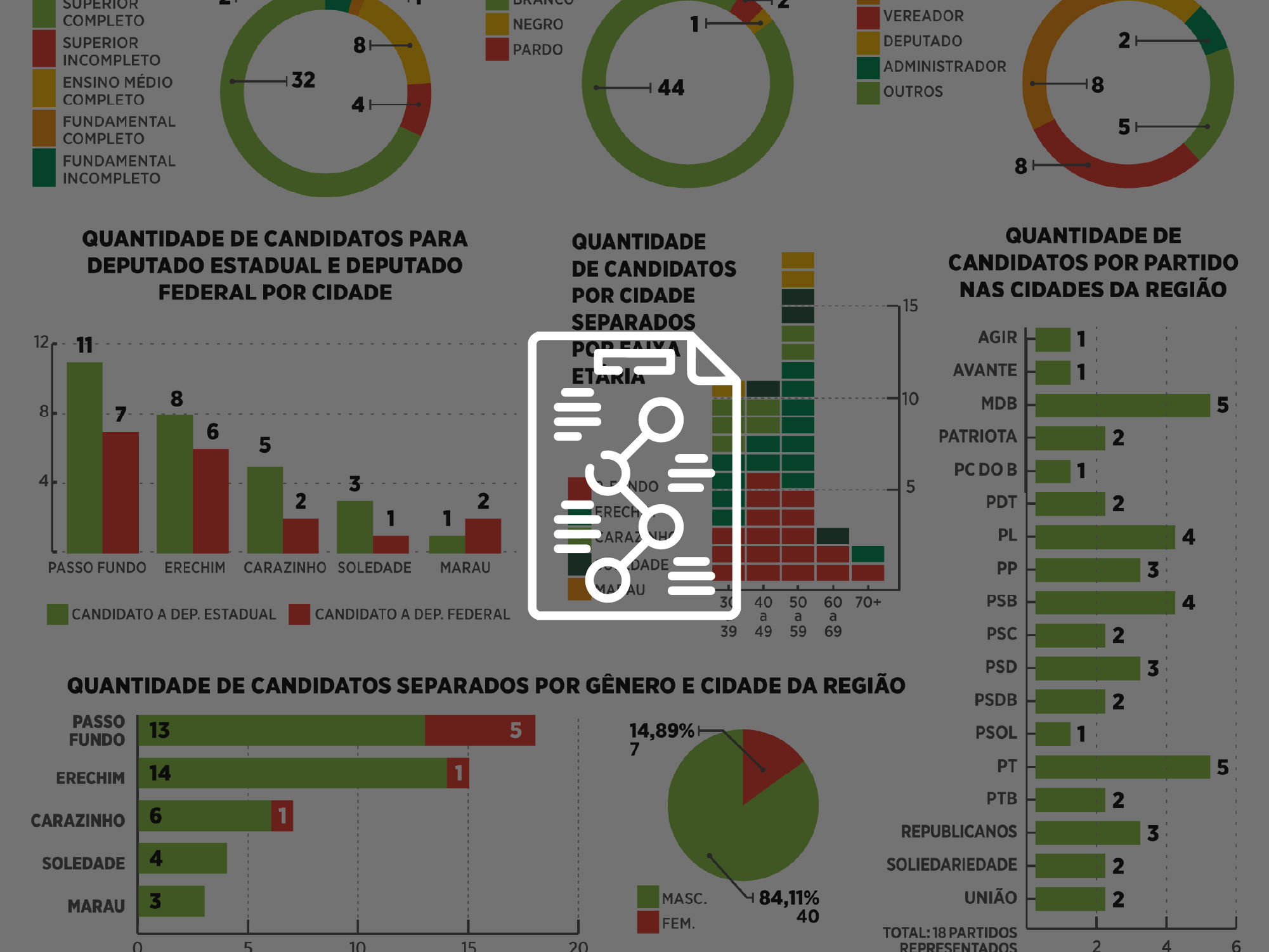 Eleições 2022: Conheça o perfil dos 47 candidatos nos maiores colégios eleitorais da região